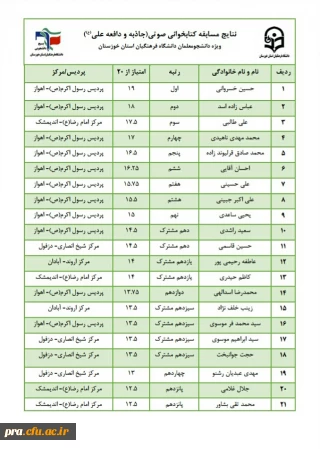 اعلام نتایج مسابقه استانی  کتابخوانی صوتی جاذبه و دافعه حضرت علی(ع)