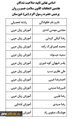 اسامی نهایی تایید صلاحیت شدگان هفتمین انتخابات کانون سلامت جسم و روان پردیس حضرت رسول اکرم
                                                
